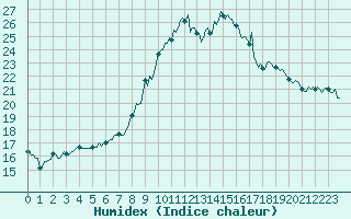 Courbe de l'humidex pour Sanary-sur-Mer (83)