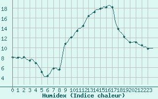 Courbe de l'humidex pour Haegen (67)