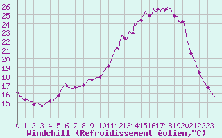 Courbe du refroidissement olien pour Cerisiers (89)