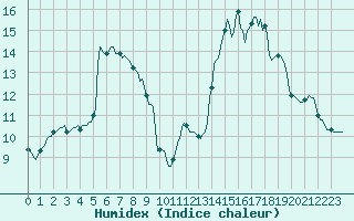 Courbe de l'humidex pour Saverdun (09)