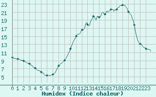 Courbe de l'humidex pour Villarzel (Sw)