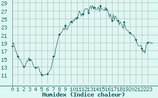 Courbe de l'humidex pour Les Pontets (25)