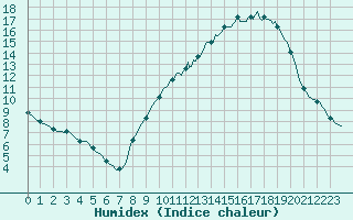 Courbe de l'humidex pour Bouligny (55)