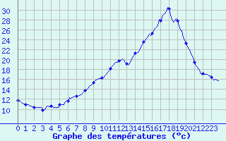 Courbe de tempratures pour Sallanches (74)