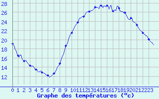 Courbe de tempratures pour Saint-Paul-lez-Durance (13)
