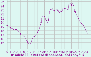 Courbe du refroidissement olien pour Sandillon (45)