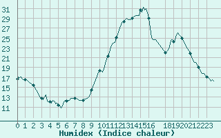 Courbe de l'humidex pour Saint-Julien-en-Quint (26)