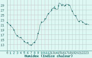 Courbe de l'humidex pour Saint-Vrand (69)