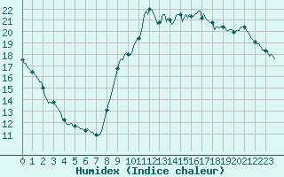 Courbe de l'humidex pour Gurande (44)