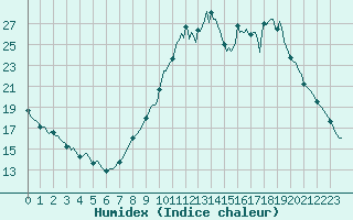 Courbe de l'humidex pour Lobbes (Be)