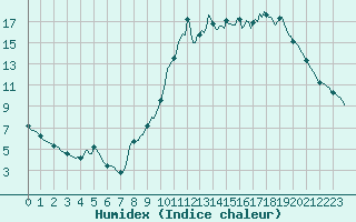 Courbe de l'humidex pour Plouasne (22)