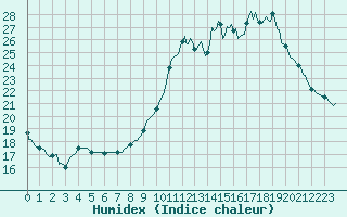 Courbe de l'humidex pour Seichamps (54)