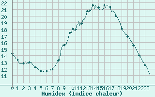 Courbe de l'humidex pour Neufchtel-Hardelot (62)