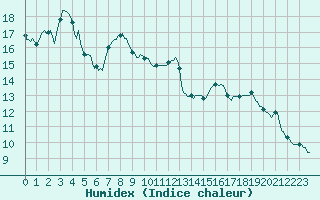 Courbe de l'humidex pour Cessieu le Haut (38)