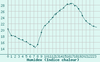 Courbe de l'humidex pour Als (30)