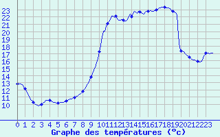 Courbe de tempratures pour Abbeville - Hpital (80)