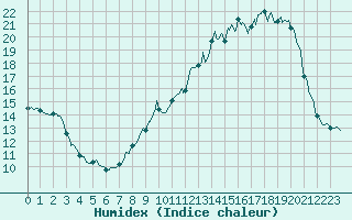 Courbe de l'humidex pour Neufchef (57)