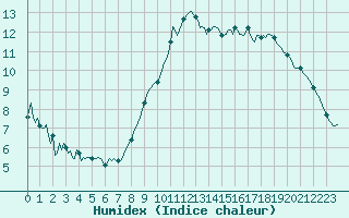 Courbe de l'humidex pour Lans-en-Vercors (38)
