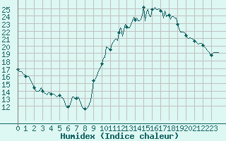 Courbe de l'humidex pour Mazres Le Massuet (09)