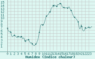 Courbe de l'humidex pour Thorrenc (07)