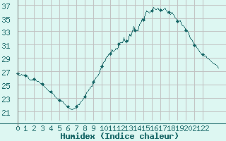 Courbe de l'humidex pour Arles-Ouest (13)