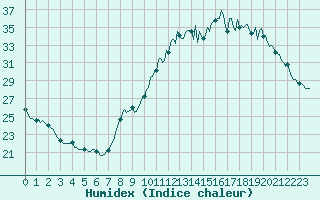 Courbe de l'humidex pour Monts-sur-Guesnes (86)