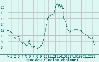 Courbe de l'humidex pour Saint-Michel-d'Euzet (30)