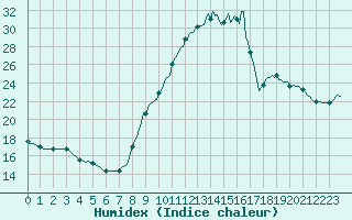 Courbe de l'humidex pour Bouligny (55)