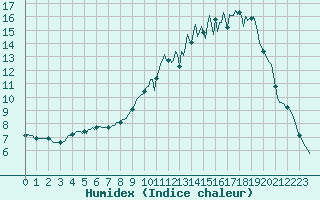 Courbe de l'humidex pour Quillan (11)