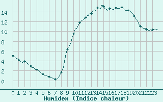 Courbe de l'humidex pour Lamballe (22)