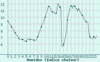 Courbe de l'humidex pour Amiens - Citadelle (80)