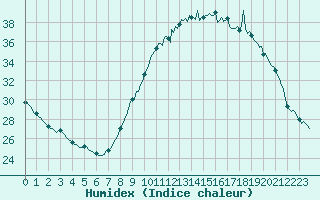 Courbe de l'humidex pour Saint-Georges-d'Oleron (17)