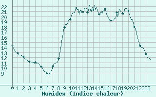 Courbe de l'humidex pour Ristolas (05)