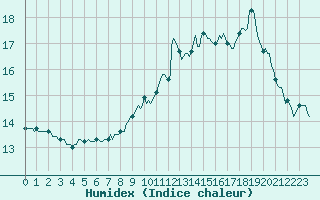 Courbe de l'humidex pour Herserange (54)