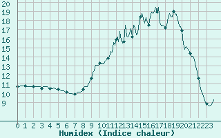 Courbe de l'humidex pour Caix (80)