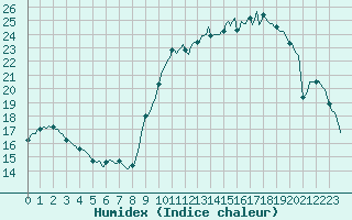 Courbe de l'humidex pour Almenches (61)