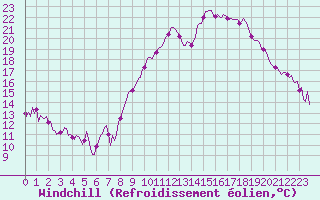 Courbe du refroidissement olien pour Engins (38)
