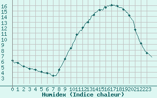 Courbe de l'humidex pour Amiens - Dury (80)