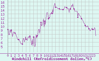 Courbe du refroidissement olien pour Valleraugue - Pont Neuf (30)