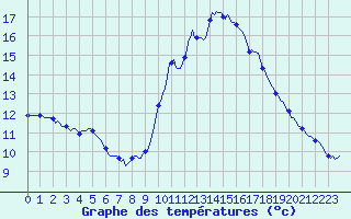 Courbe de tempratures pour Le Luc (83)