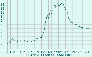 Courbe de l'humidex pour Montrodat (48)