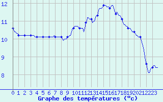 Courbe de tempratures pour Connerr (72)