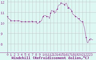 Courbe du refroidissement olien pour Connerr (72)