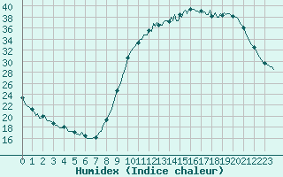 Courbe de l'humidex pour Mirepoix (09)