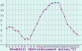 Courbe du refroidissement olien pour Recoubeau (26)