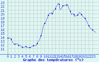 Courbe de tempratures pour Verges (Esp)