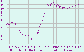 Courbe du refroidissement olien pour Besn (44)