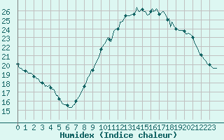 Courbe de l'humidex pour Grasque (13)