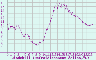 Courbe du refroidissement olien pour Montredon des Corbires (11)