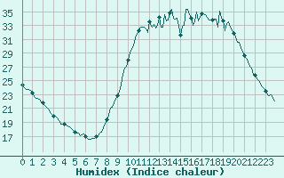 Courbe de l'humidex pour Lobbes (Be)